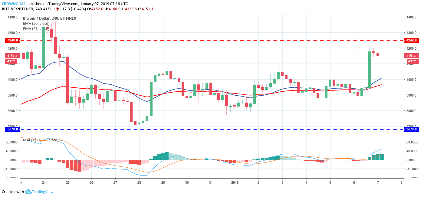 Bitcoin Price Analysis: BTC/USD Trends of January 7–13, 2019