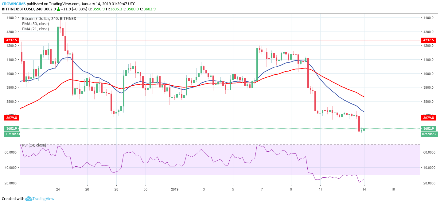 Bitcoin Price Analysis: BTC/USD Trends of January 14–20, 2019