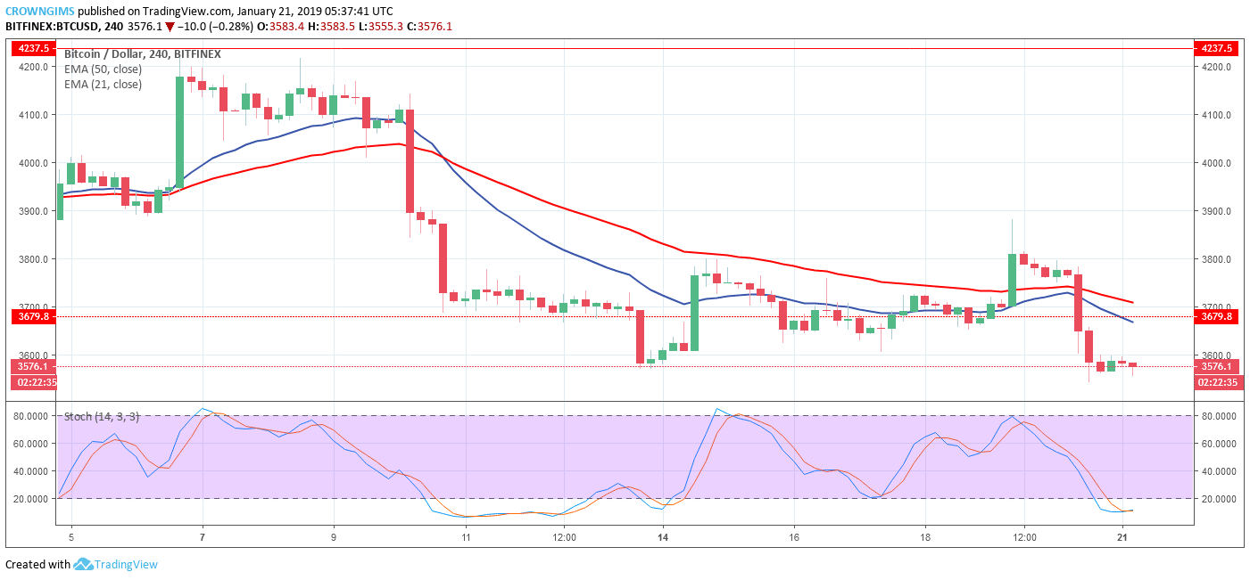 Bitcoin Price Analysis: BTC/USD Trends of January 21–27, 2019