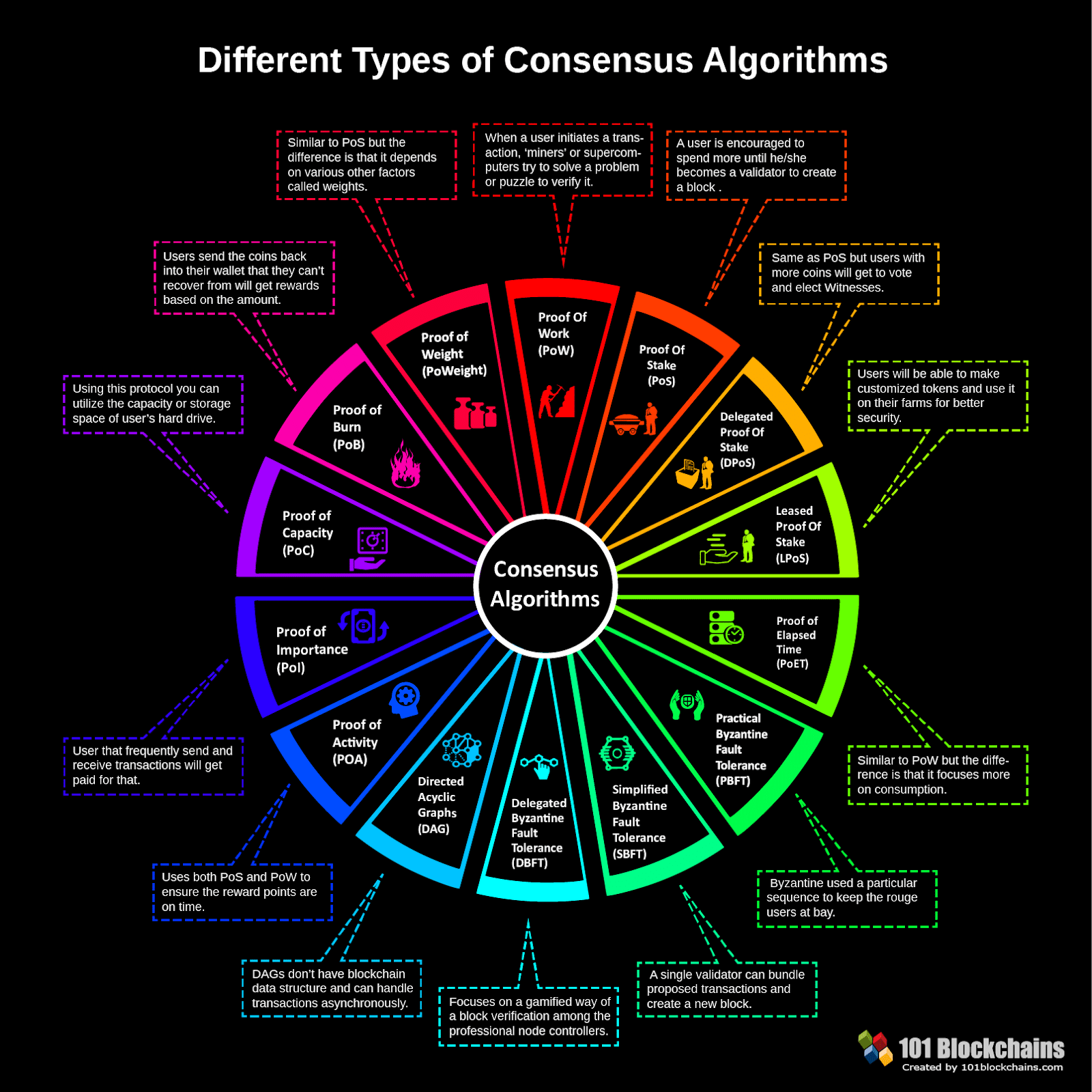 Not All Blockchains are Born Equal: Finding the Right Consensus Algorithm