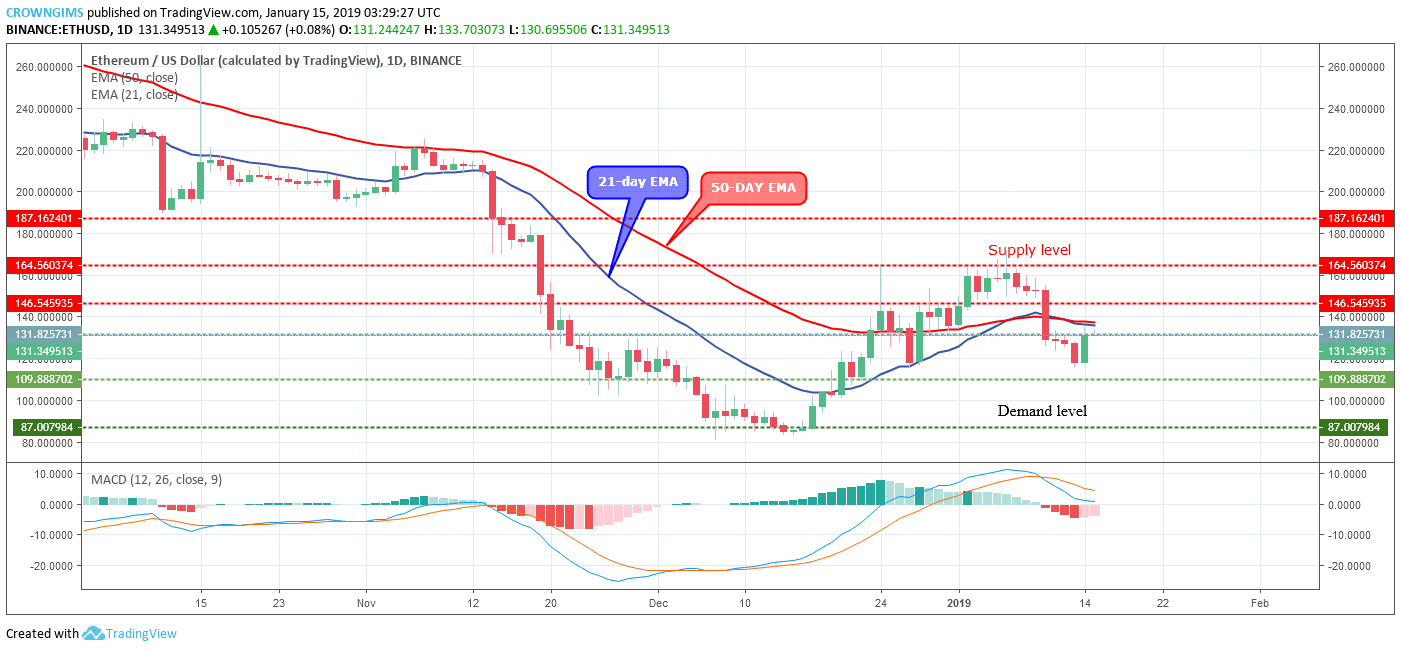 Ethereum Price Analysis: ETH/USD Trends of January 15–21, 2019