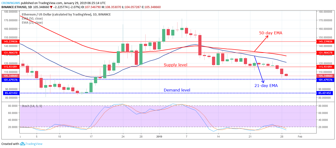 Ethereum Price Analysis: ETH/USD Trends of January 29–February 04, 2019