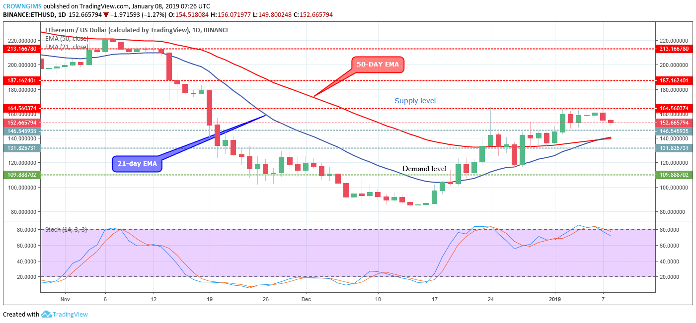 Ethereum Price Analysis: ETH/USD Trends of January 08–14, 2019