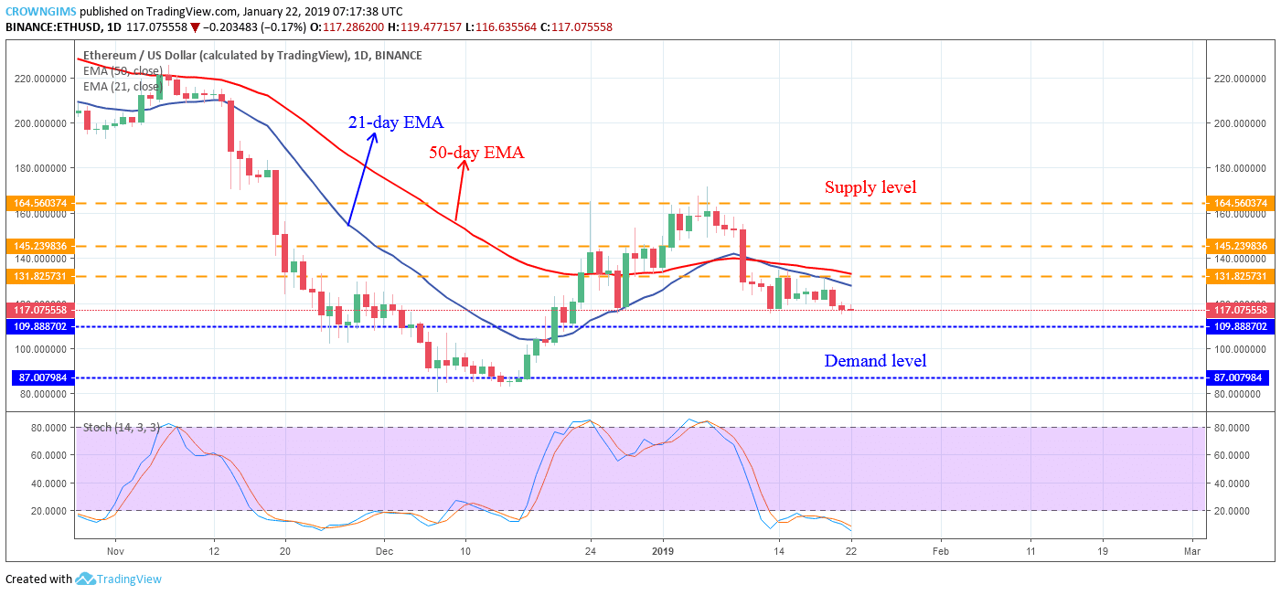 Ethereum Price Analysis: ETH/USD Trends of January 22–28, 2019
