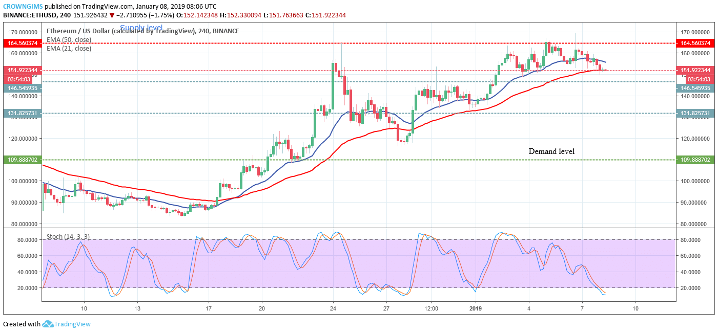 Ethereum Price Analysis: ETH/USD Trends of January 08–14, 2019