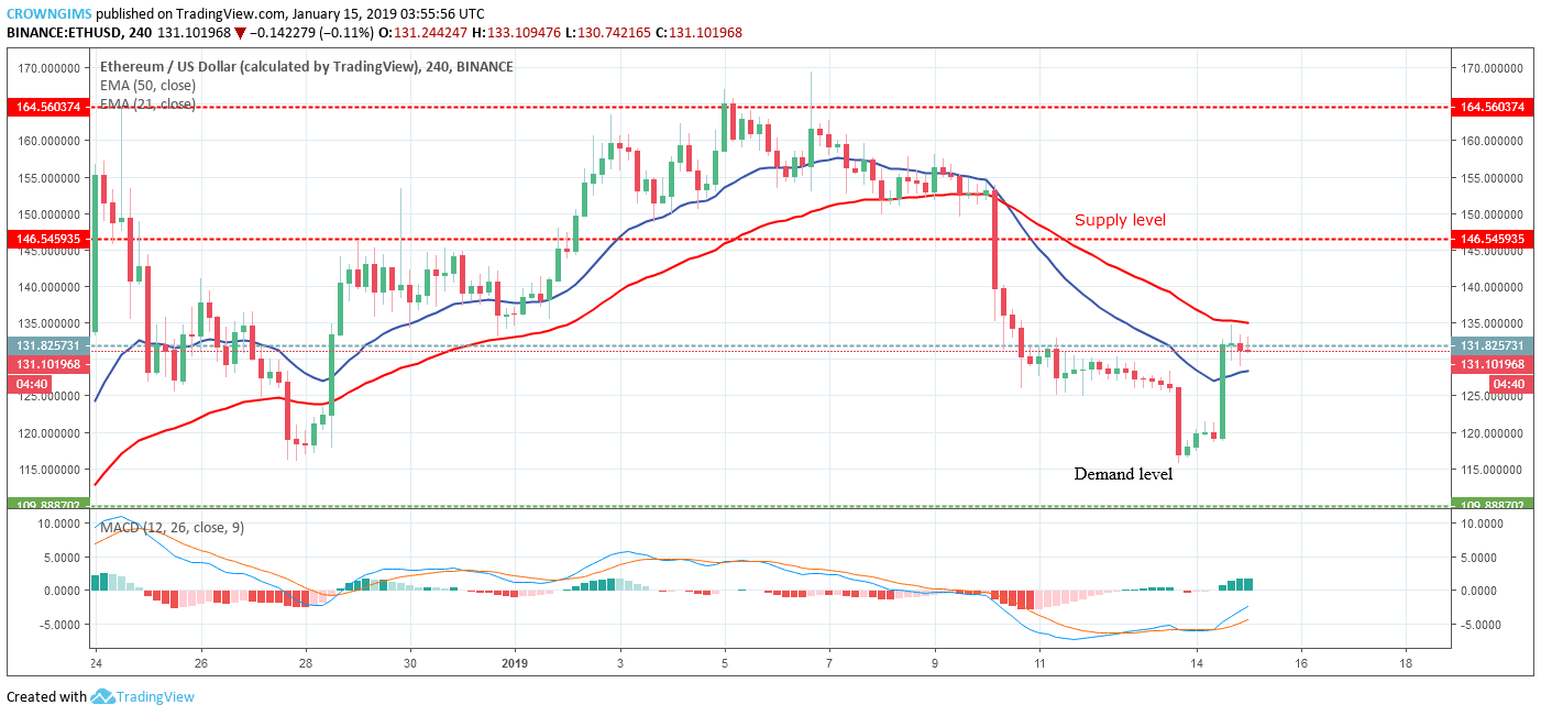 Ethereum Price Analysis: ETH/USD Trends of January 15–21, 2019