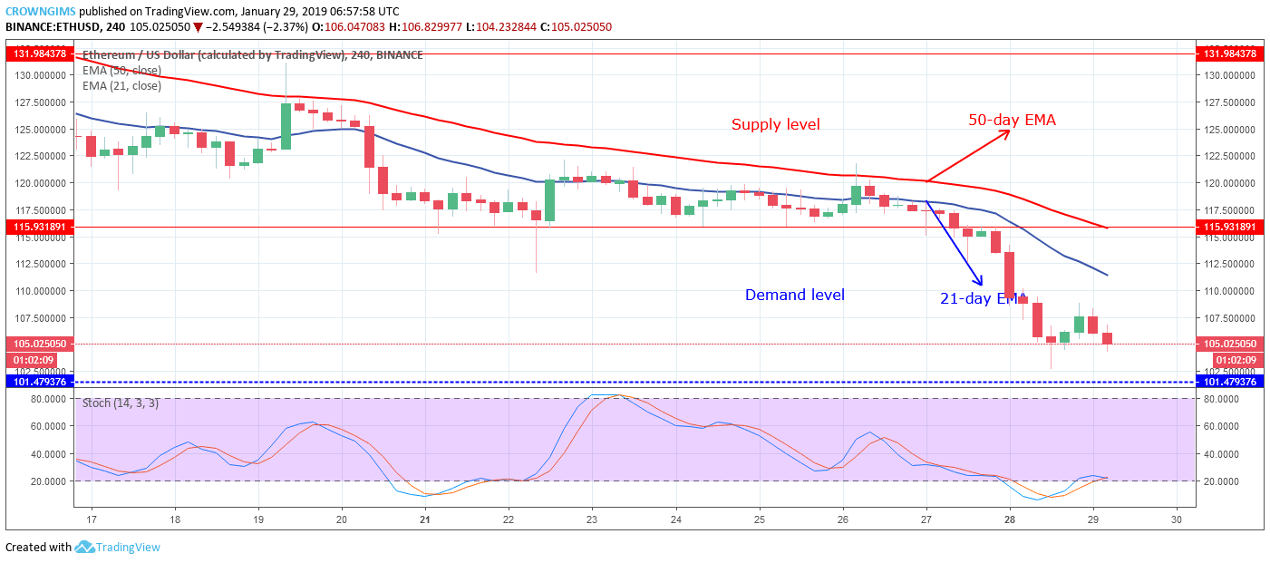 Ethereum Price Analysis: ETH/USD Trends of January 29–February 04, 2019