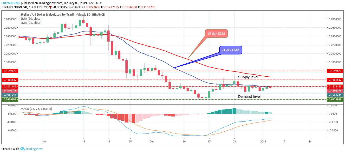 Stellar Price Analysis: XLM/USD Trends of January 03–09, 2019