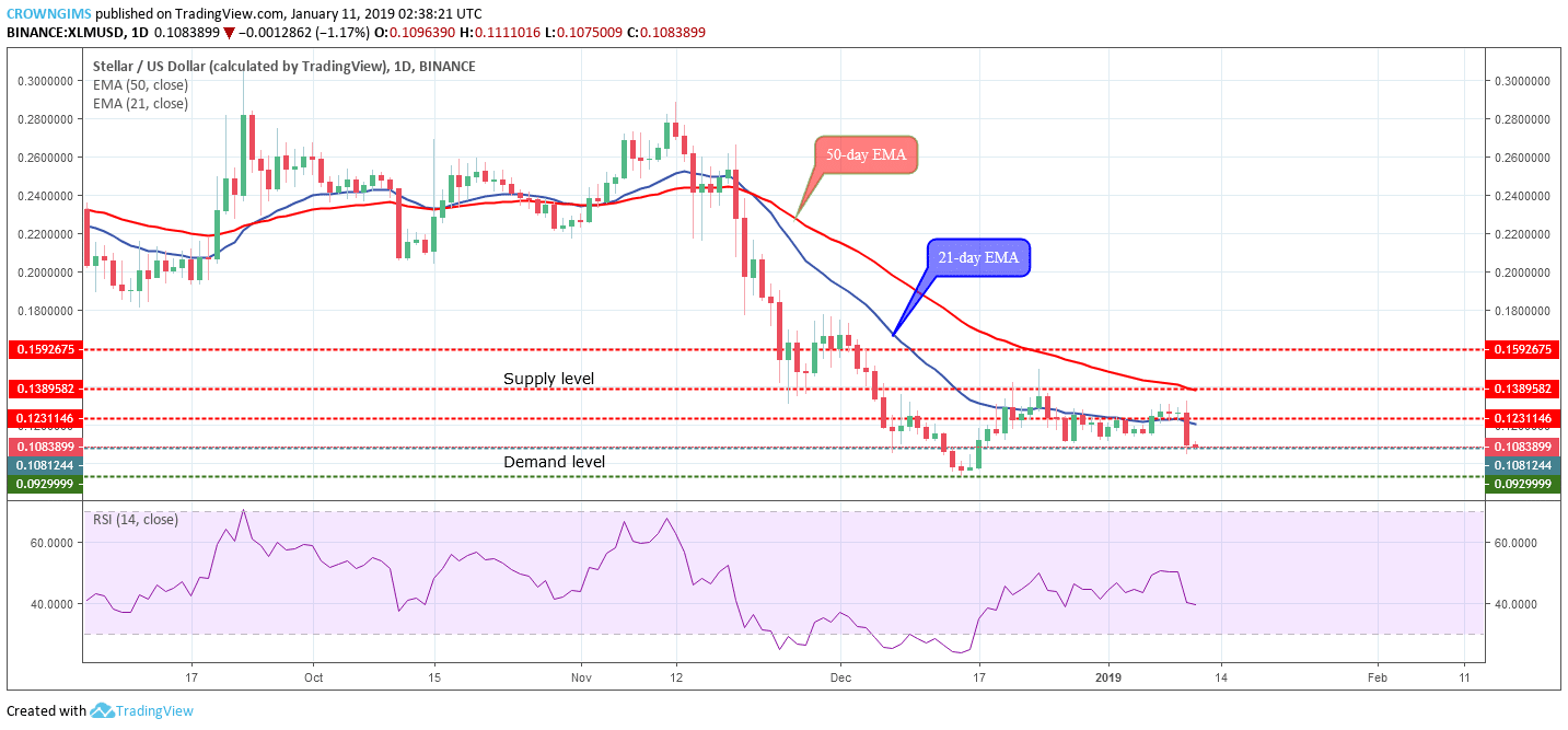 Stellar Price Analysis: XLM/USD Trends of January 11–17, 2019