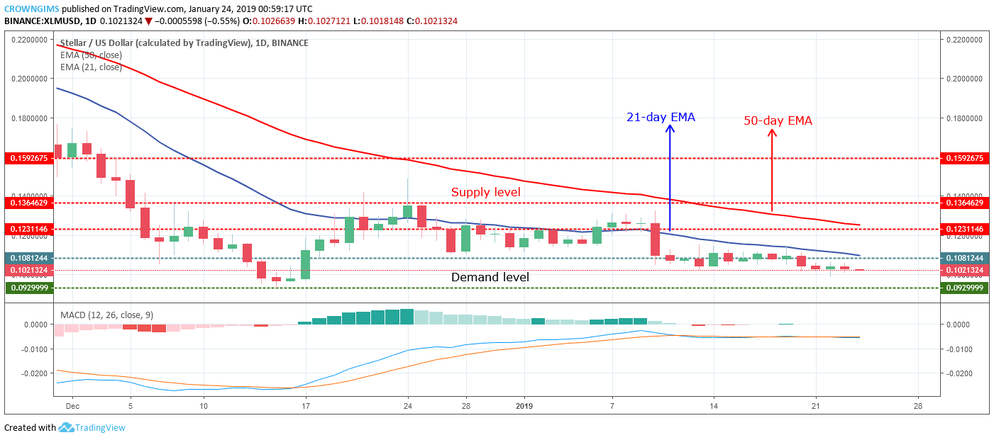 Stellar Price Analysis: XLM/USD Trends of January 24–30, 2019