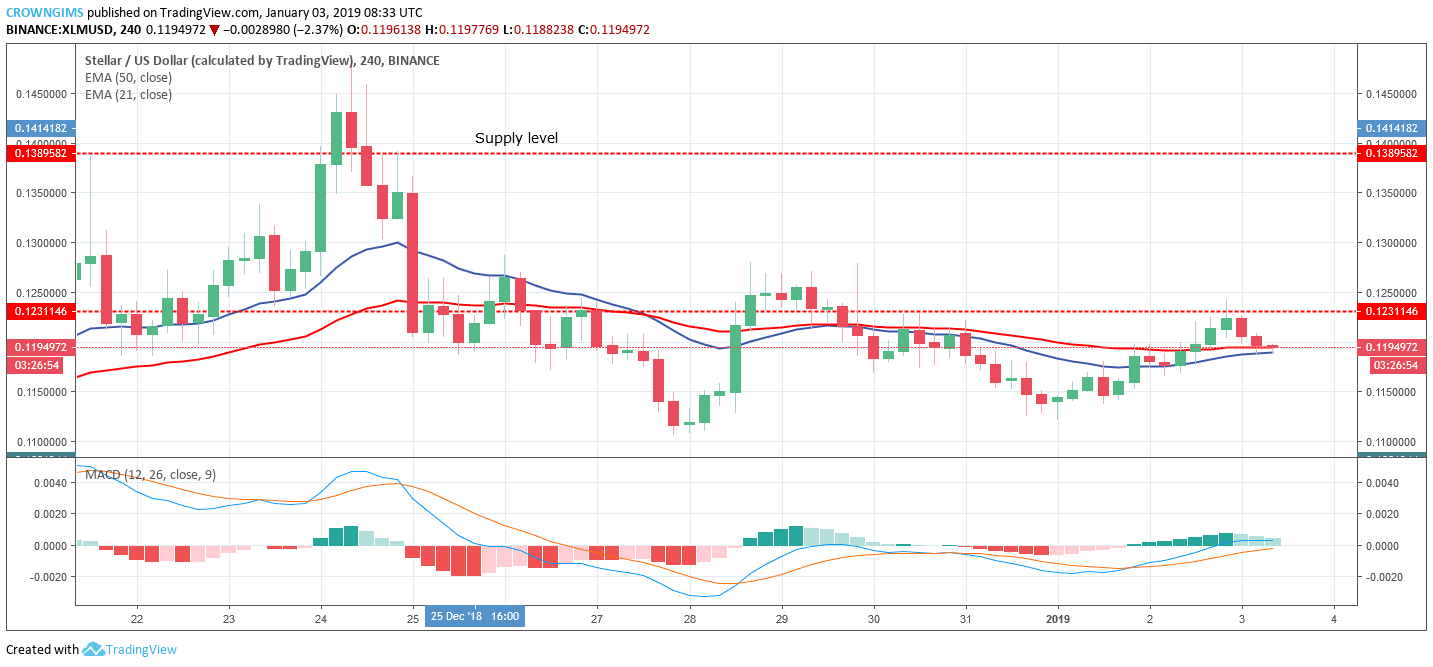 Stellar Price Analysis: XLM/USD Trends of January 03–09, 2019