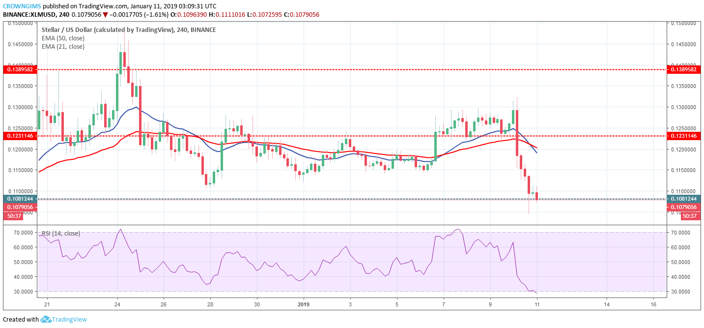 Stellar Price Analysis: XLM/USD Trends of January 11–17, 2019