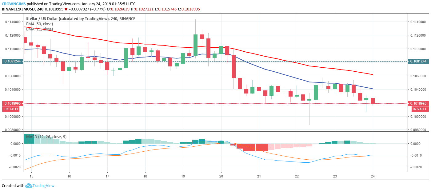 Stellar Price Analysis: XLM/USD Trends of January 24–30, 2019