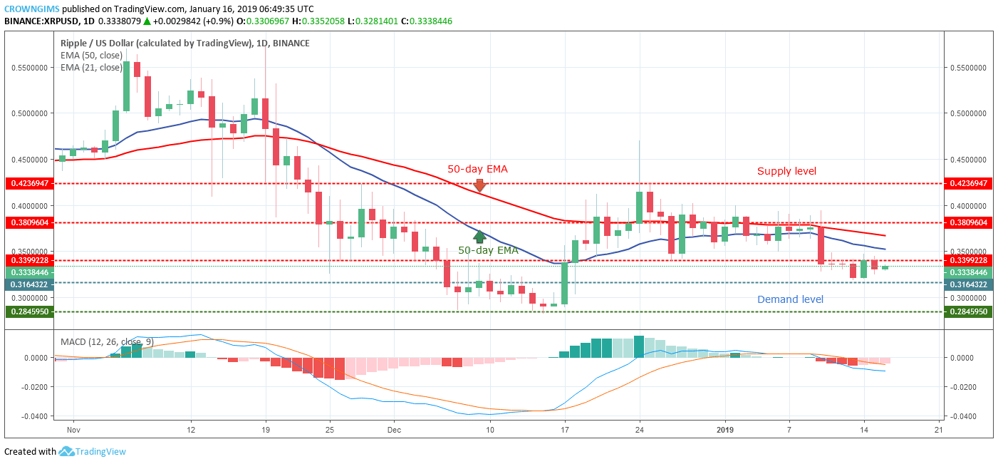 Stellar Price Analysis: XLM/USD Trends of January 17–23, 2019