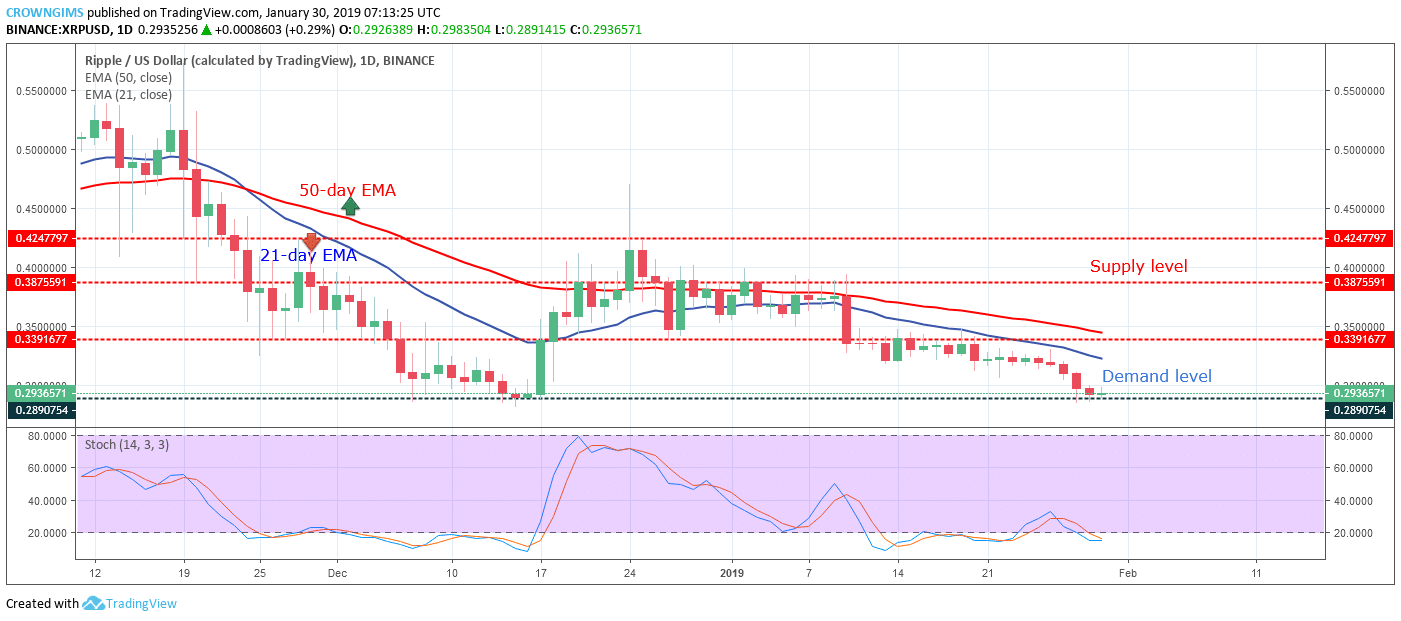 XRP Price Analysis: XRP/USD Trends of January 30–February 05, 2019