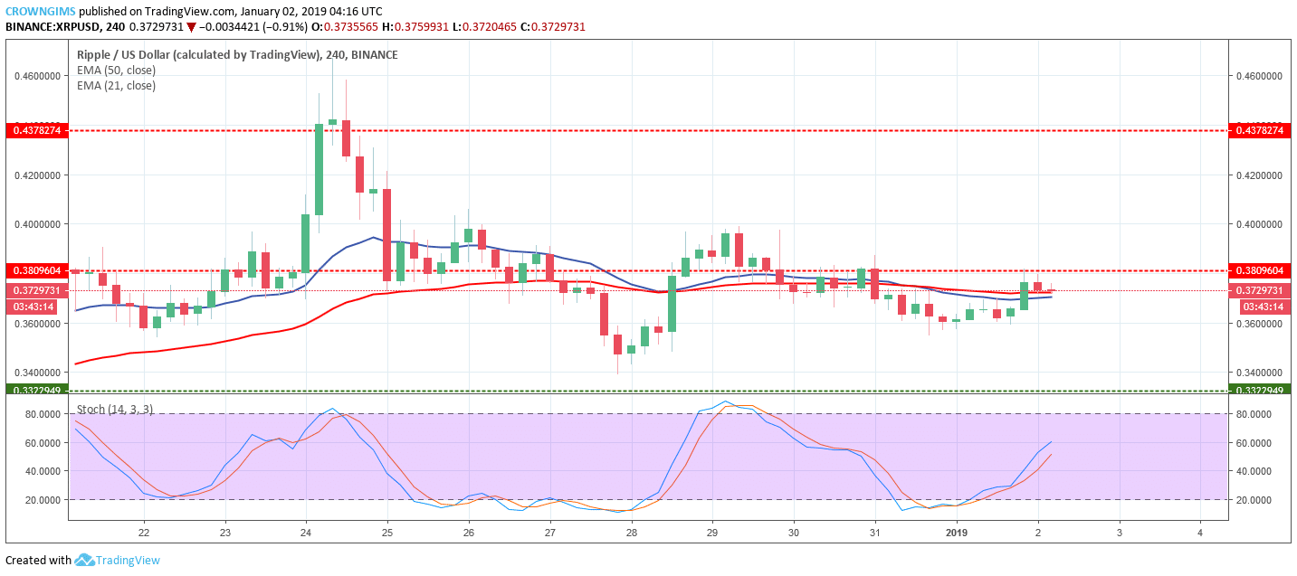 XRP Price Analysis: XRP/USD Trends of January 02–08, 2019