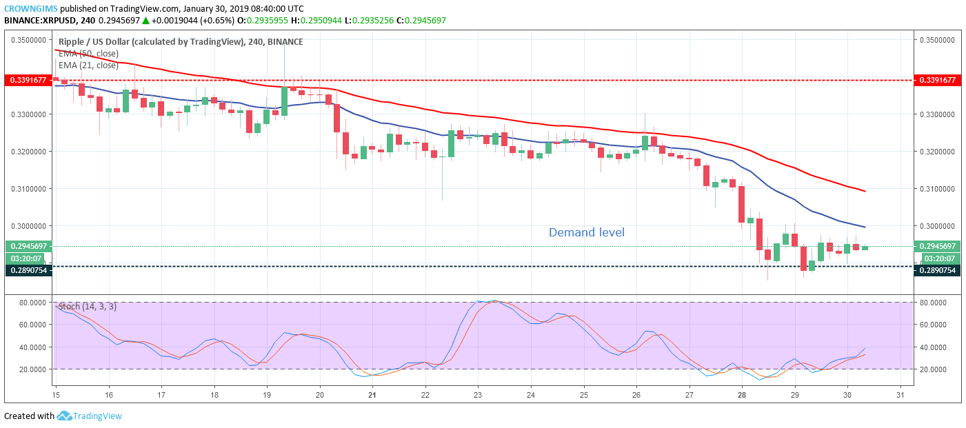 XRP Price Analysis: XRP/USD Trends of January 30–February 05, 2019