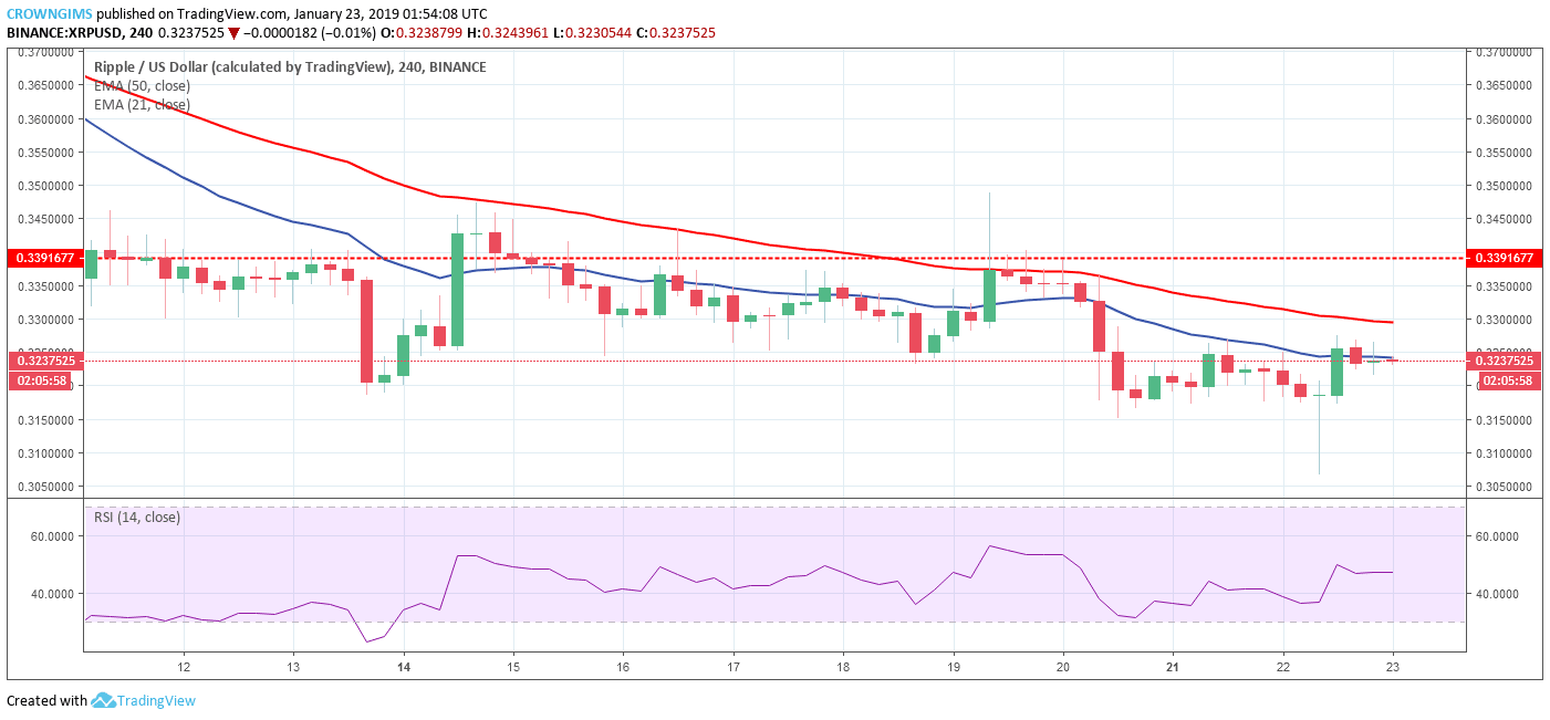 XRP Price Analysis: XRP/USD Trends of January 23–29, 2019