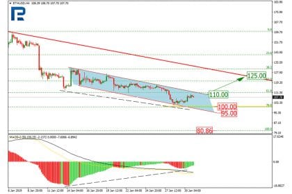 Ethereum Price & Technical Analysis: Ether Still Trying to Find Support