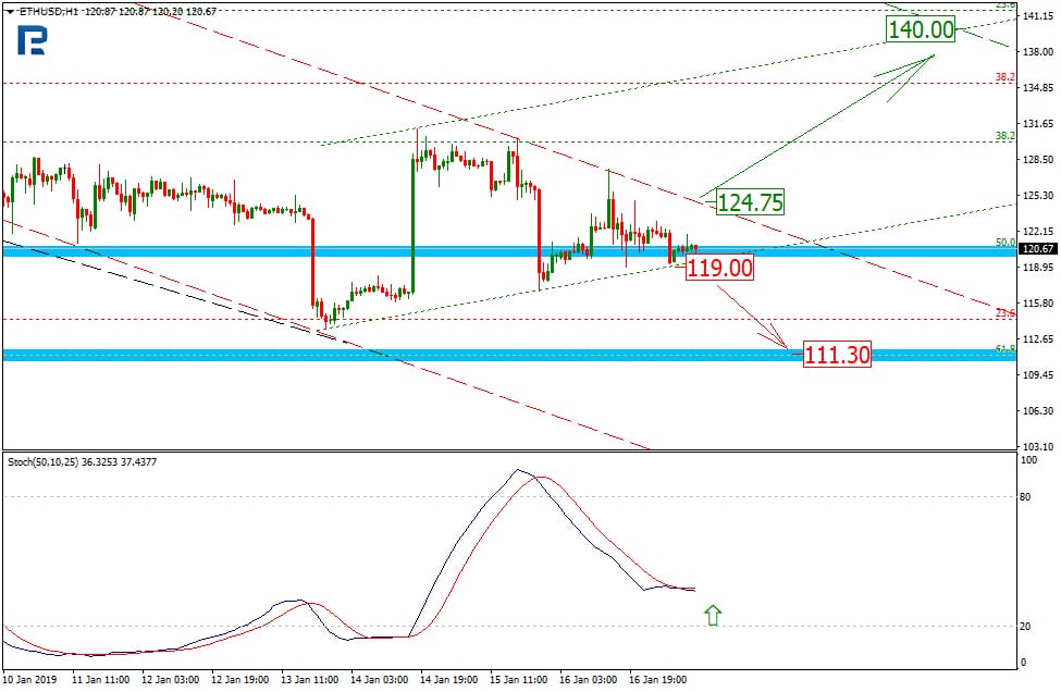 Ethereum Price & Technical Analysis: ETH Getting Steady After Hard Fork Canceled