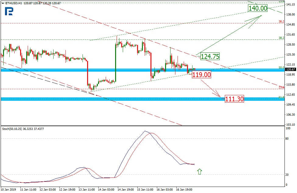 Ethereum Price & Technical Analysis: ETH Getting Steady After Hard Fork Canceled