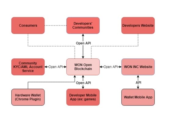 World Open Network – A Platform for Every Blockchain and Cryptocurrency User