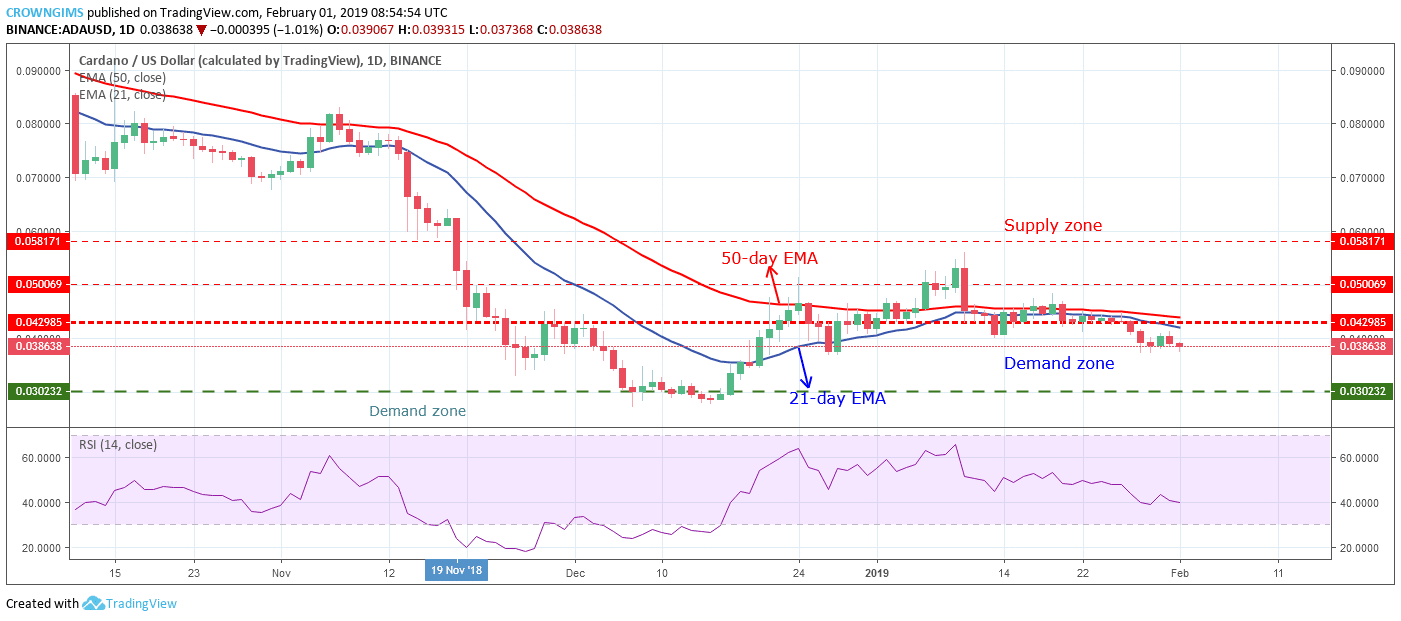 Cardano Price Analysis: ADA/USD Trends of February 01–07, 2019