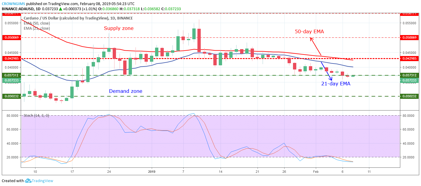 Cardano Price Analysis: ADA/USD Trends of February 08–14, 2019