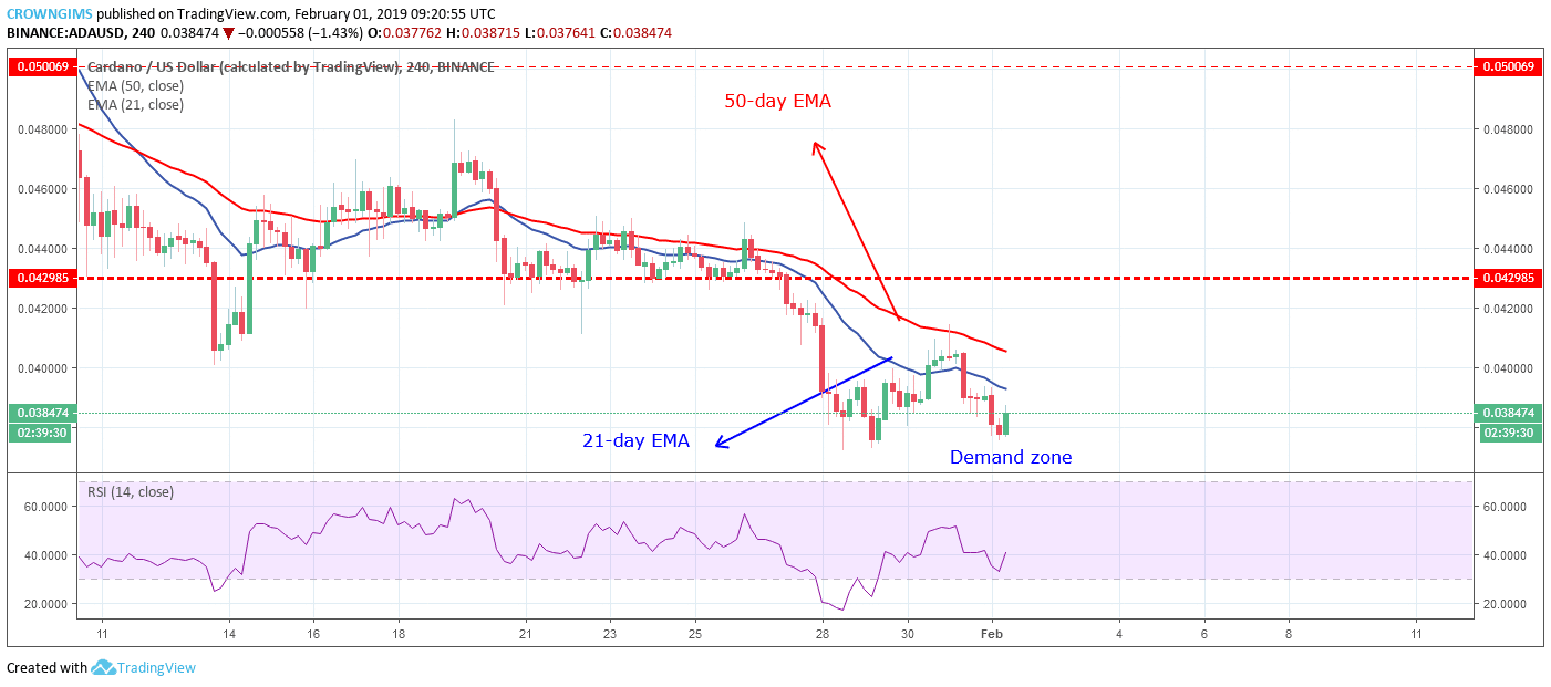 Cardano Price Analysis: ADA/USD Trends of February 01–07, 2019