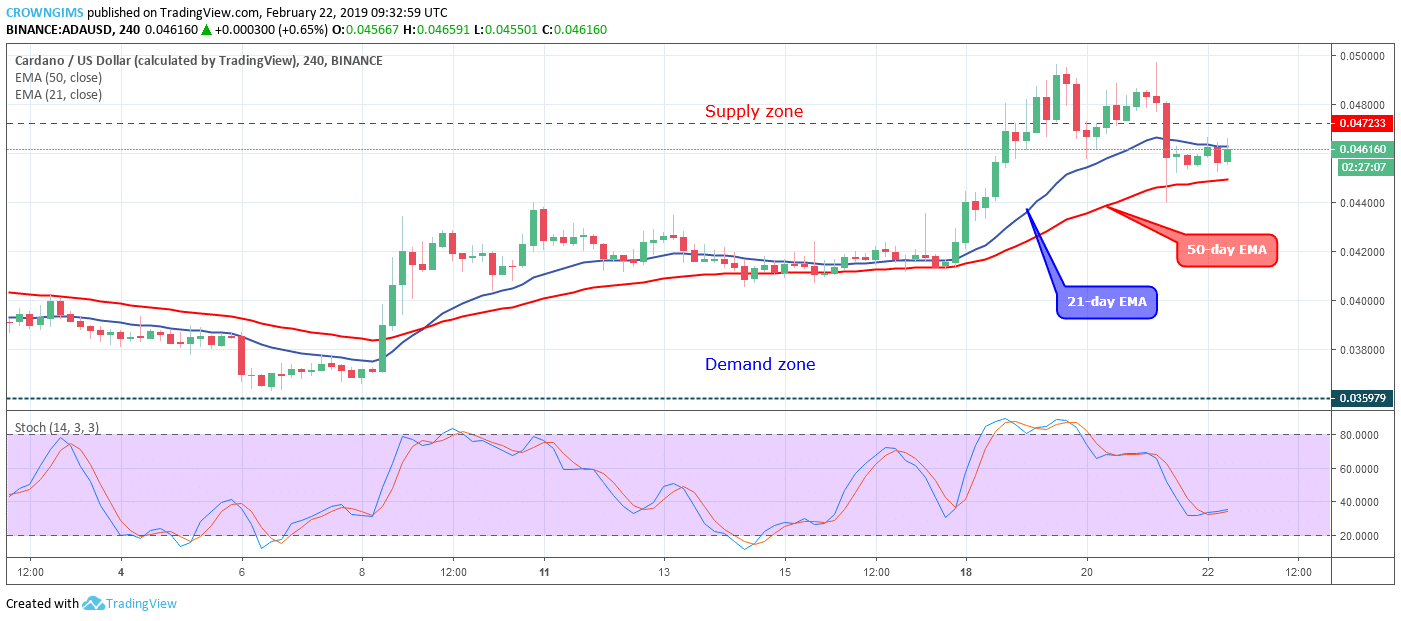 Cardano Price Analysis: ADA/USD Trends of February 22–28, 2019