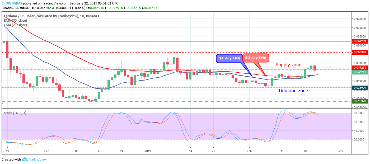 Cardano Price Analysis: ADA/USD Trends of February 22–28, 2019