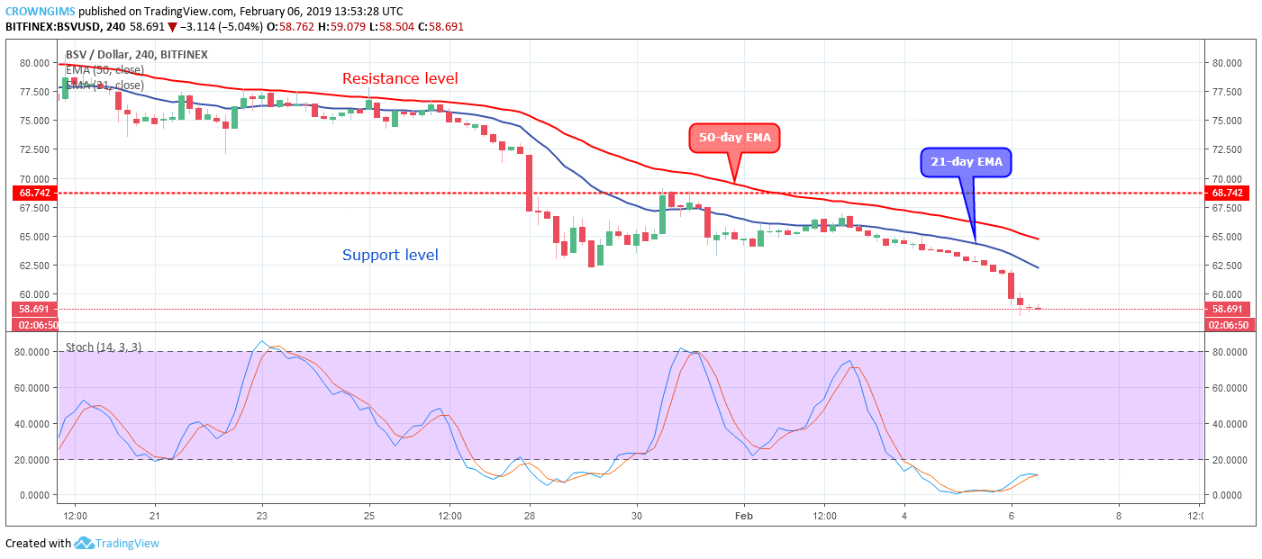 Bitcoin SV Price Analysis: BSV/USD Trends of February 06–12, 2019