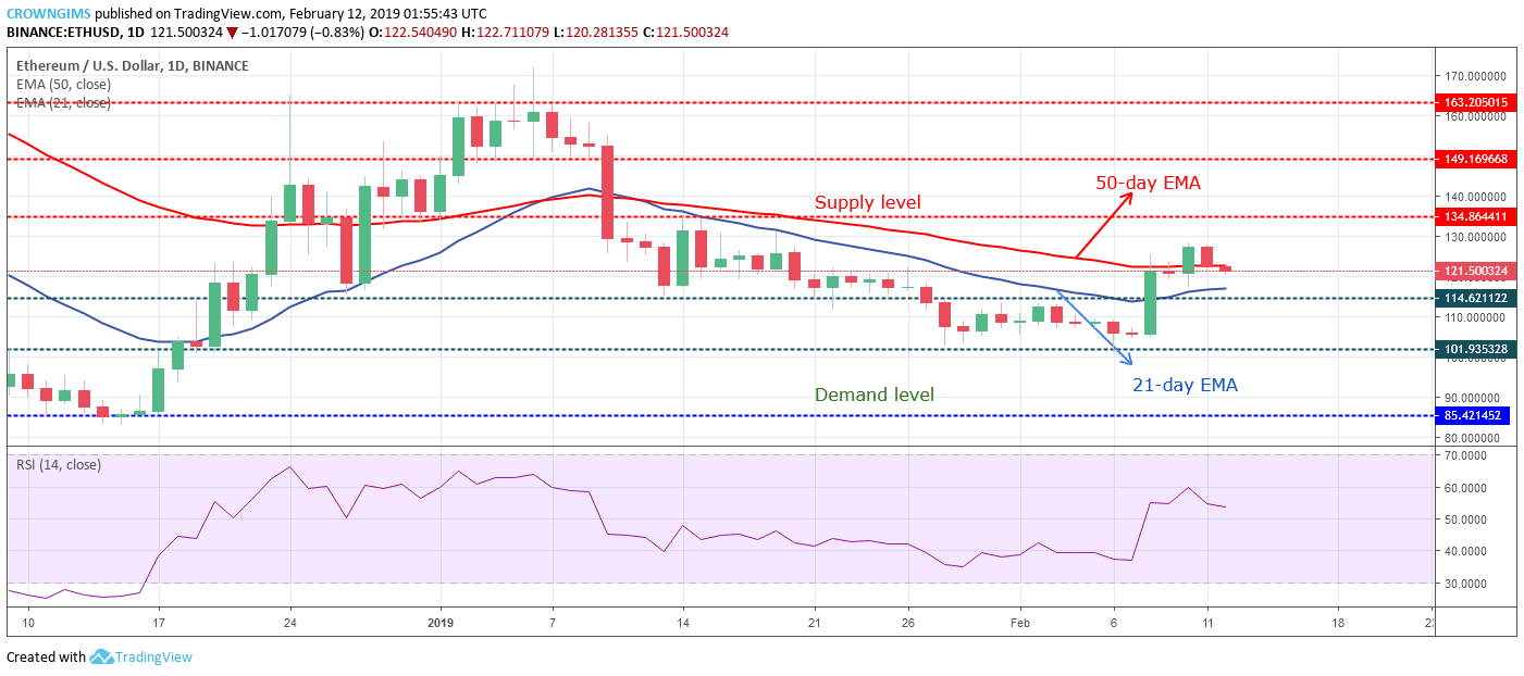 Ethereum Price Analysis: ETH/USD Trends of February 12–18, 2019
