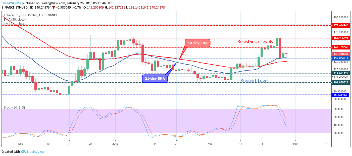 Ethereum Price Analysis: ETH/USD Trends of February 26–March 04, 2019