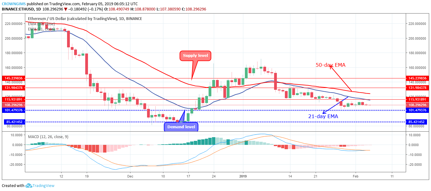 Ethereum Price Analysis: ETH/USD Trends of February 05–11, 2019