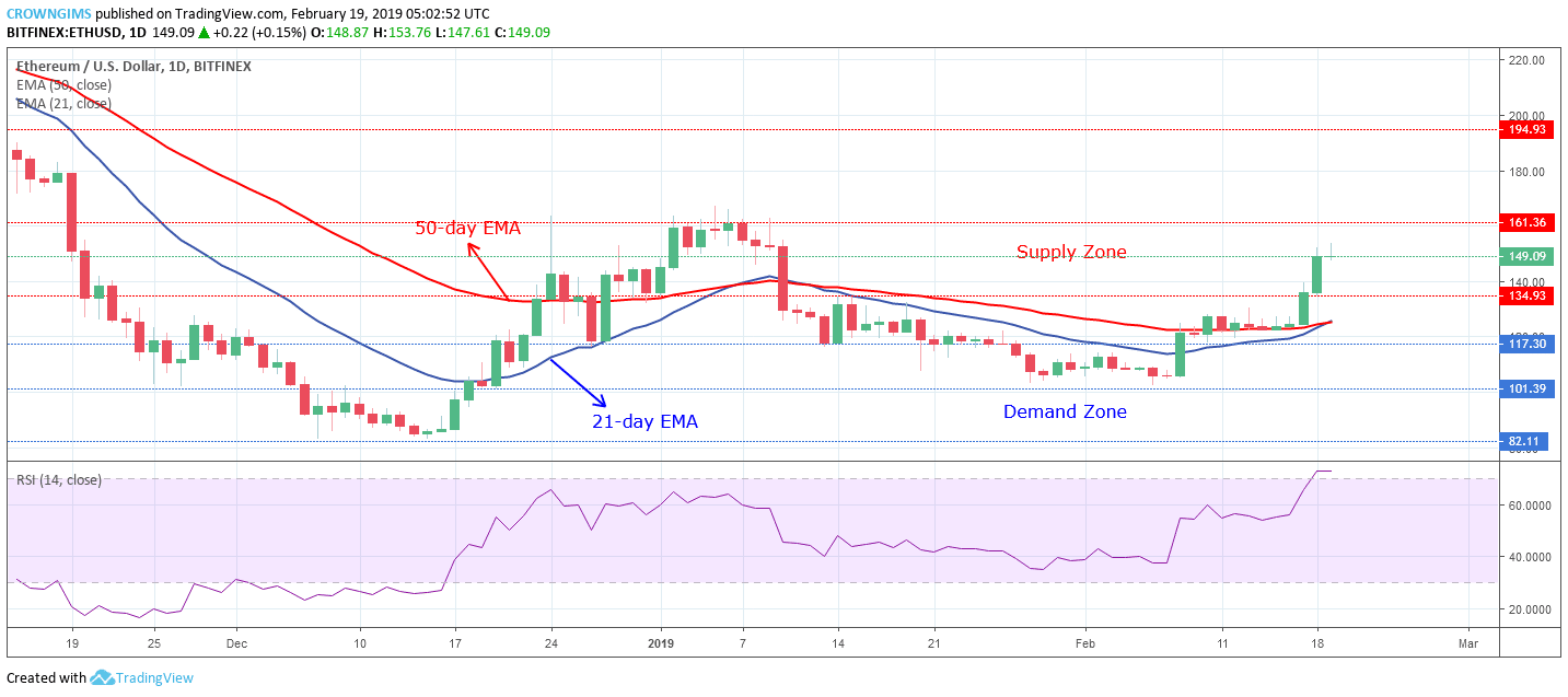 Ethereum Price Analysis: ETH/USD Trends of February 19–25, 2019