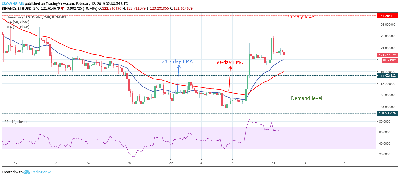 Ethereum Price Analysis: ETH/USD Trends of February 12–18, 2019