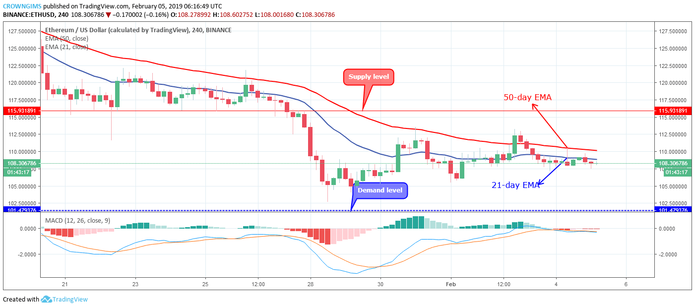 Ethereum Price Analysis: ETH/USD Trends of February 05–11, 2019