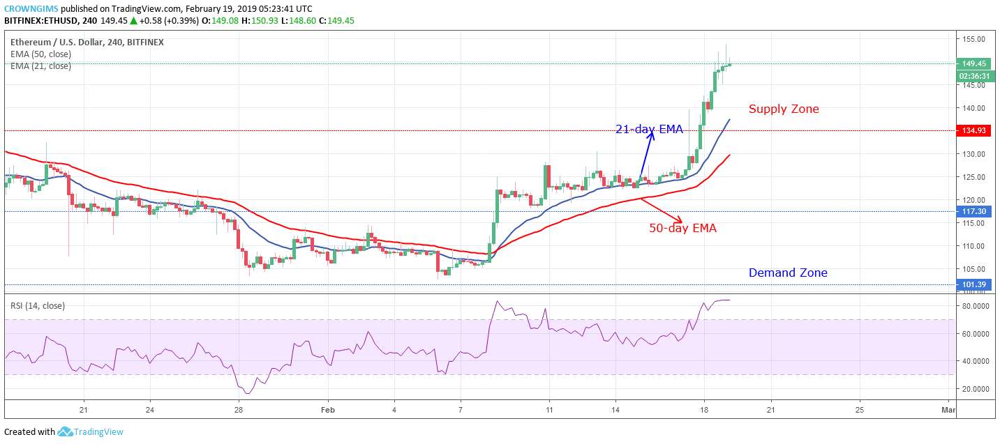 Ethereum Price Analysis: ETH/USD Trends of February 19–25, 2019