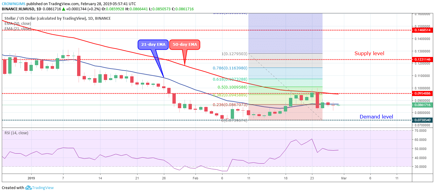 Stellar Price Analysis: XLM/USD Trends of February 28–March 06, 2019