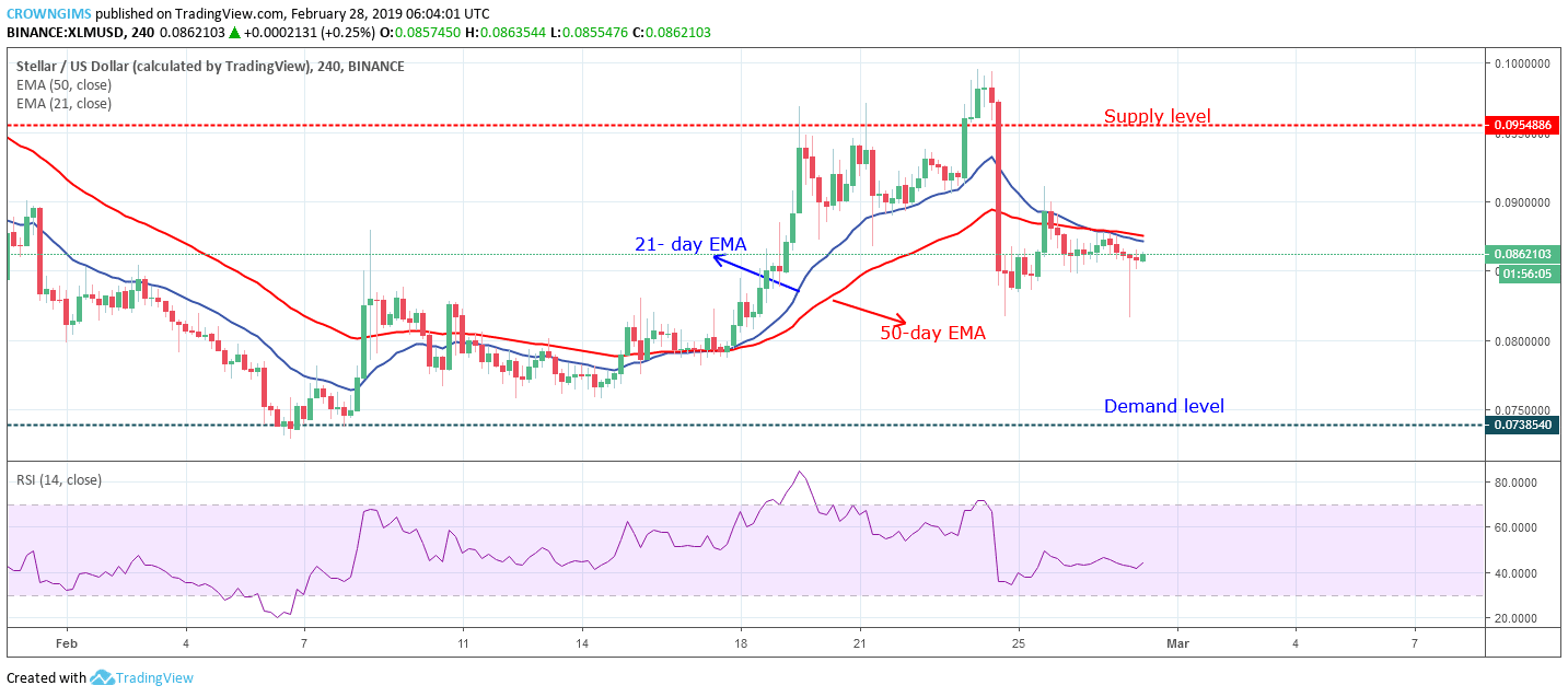 Stellar Price Analysis: XLM/USD Trends of February 28–March 06, 2019