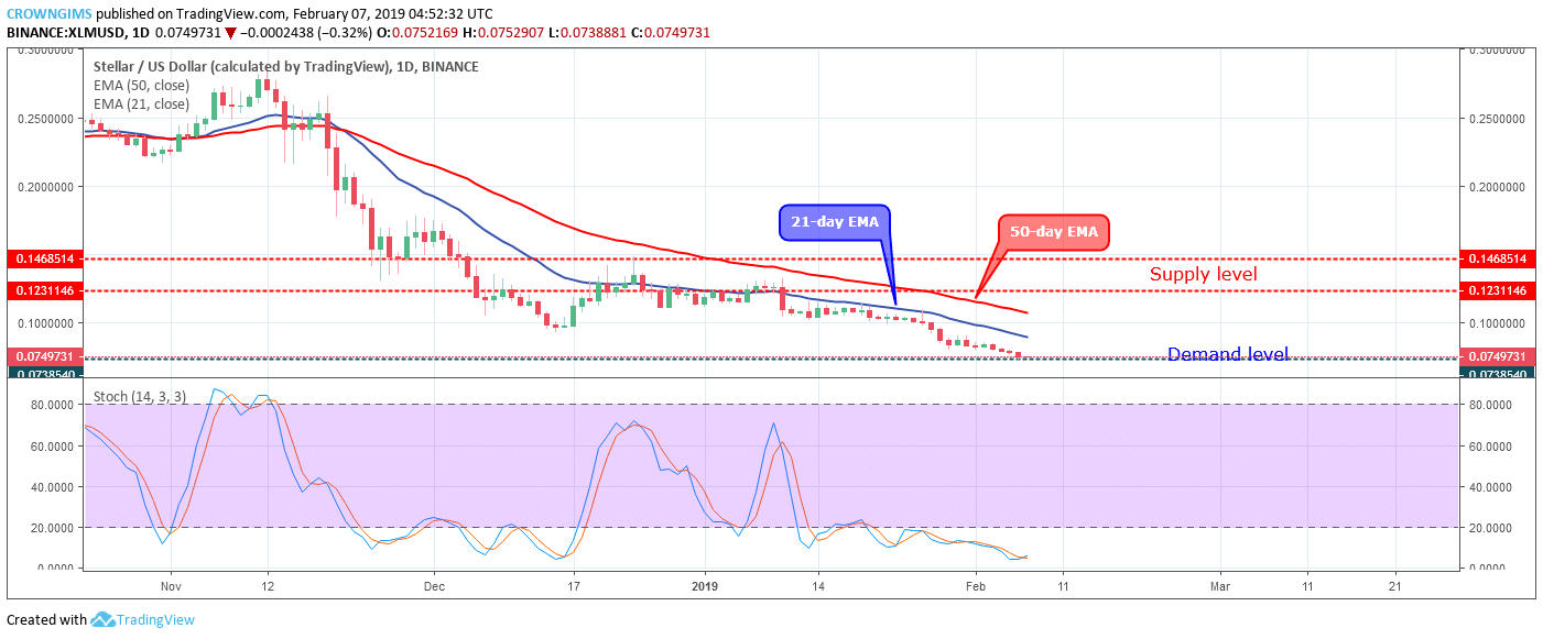 Stellar Price Analysis: XLM/USD Trends of February 07–13, 2019