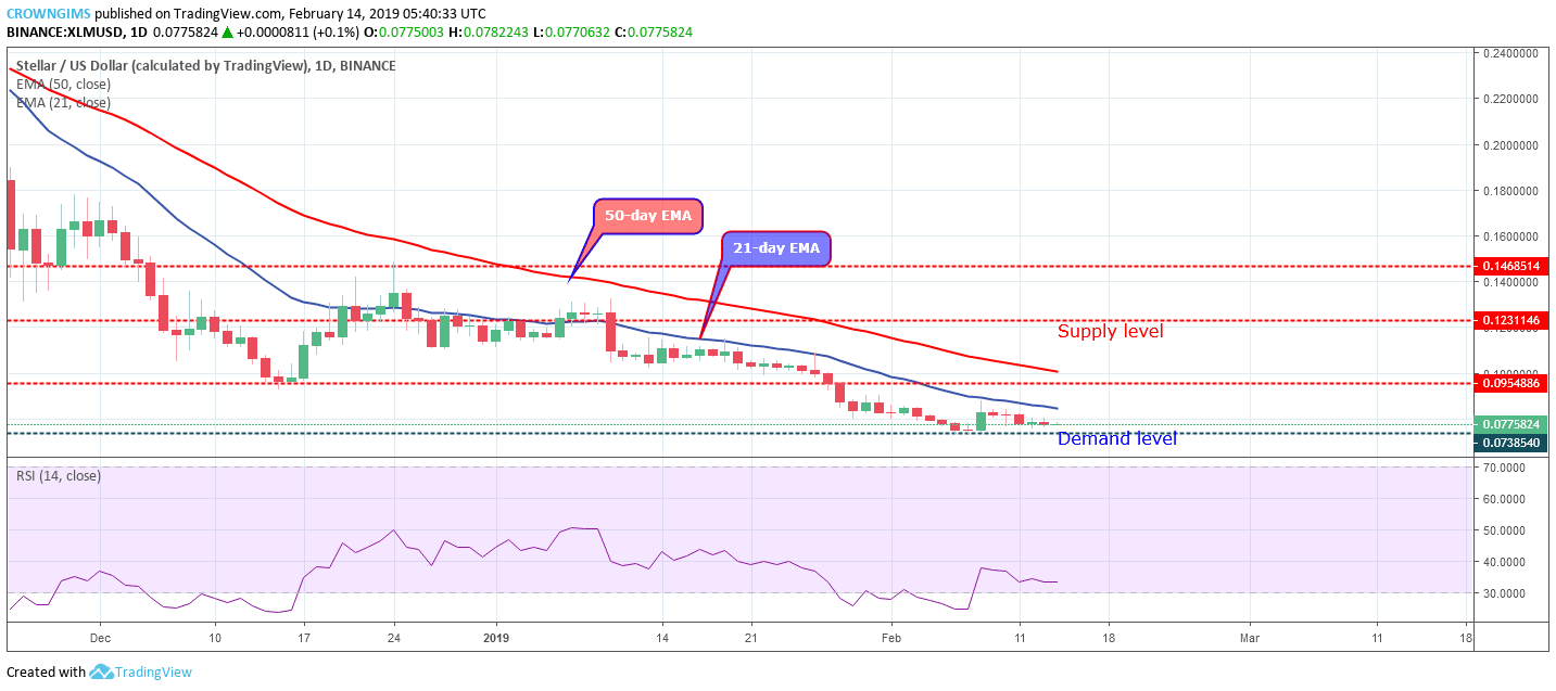 Stellar Price Analysis: XLM/USD Trends of February 14–20, 2019