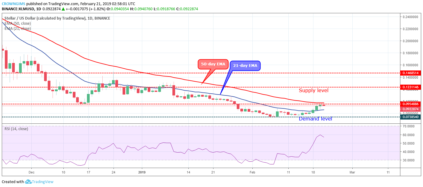 Stellar Price Analysis: XLM/USD Trends of February 21–27, 2019