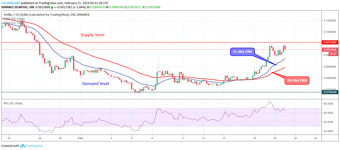 Stellar Price Analysis: XLM/USD Trends of February 21–27, 2019