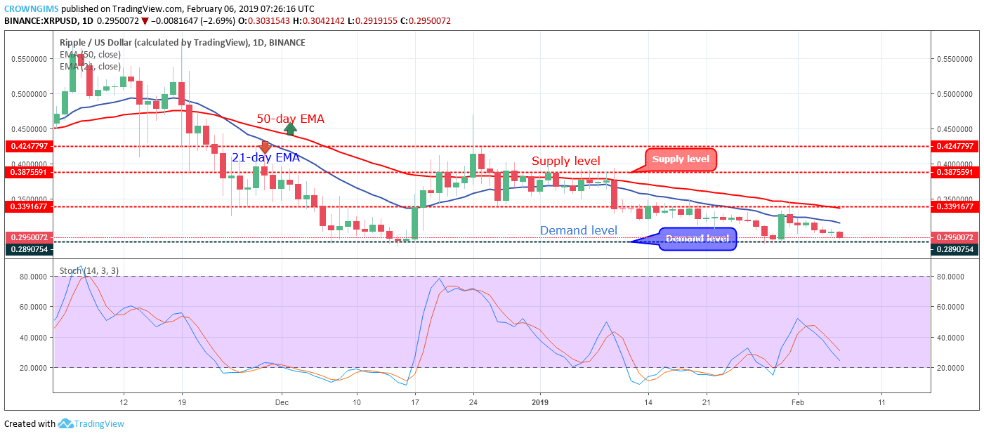 XRP Price Analysis: XRP/USD Trends of February 06–12, 2019