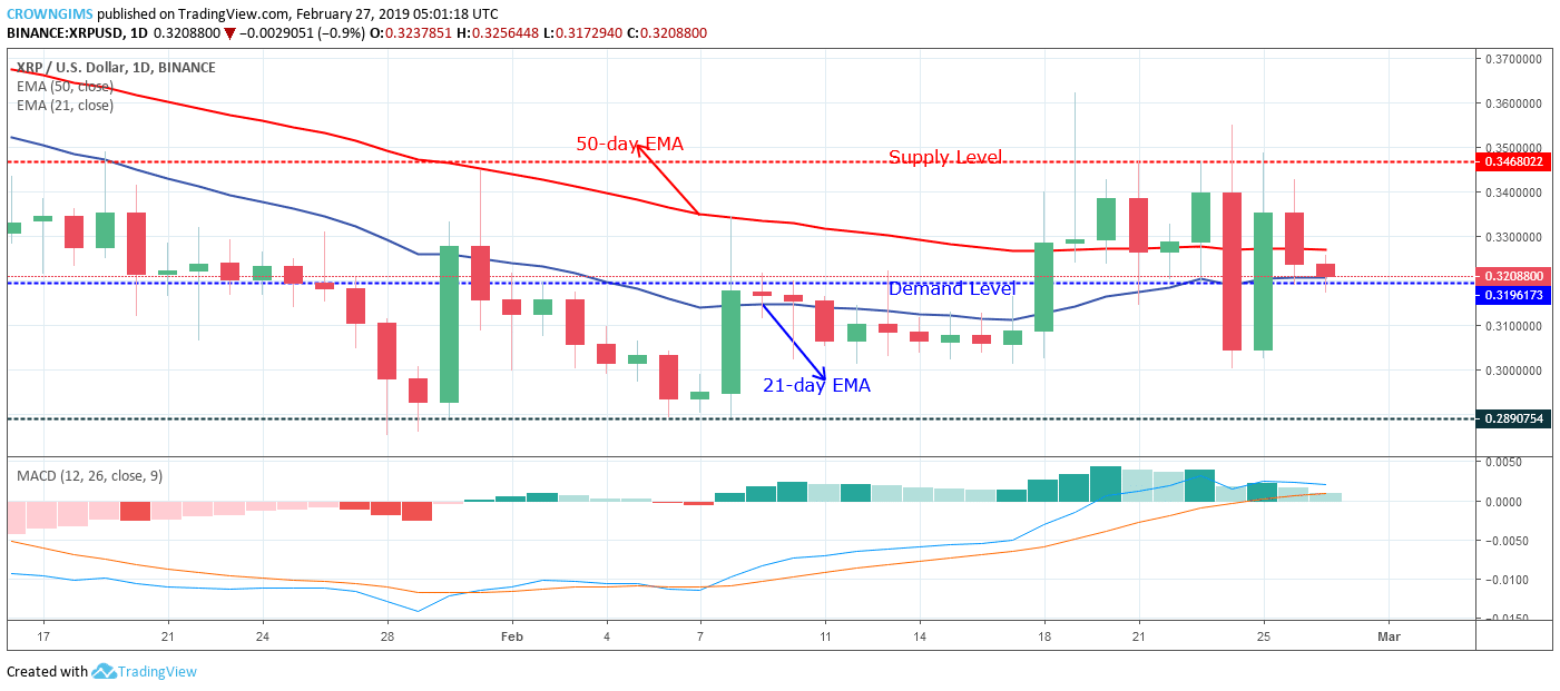 XRP Price Analysis: XRP/USD Trends of February 27–March 05, 2019