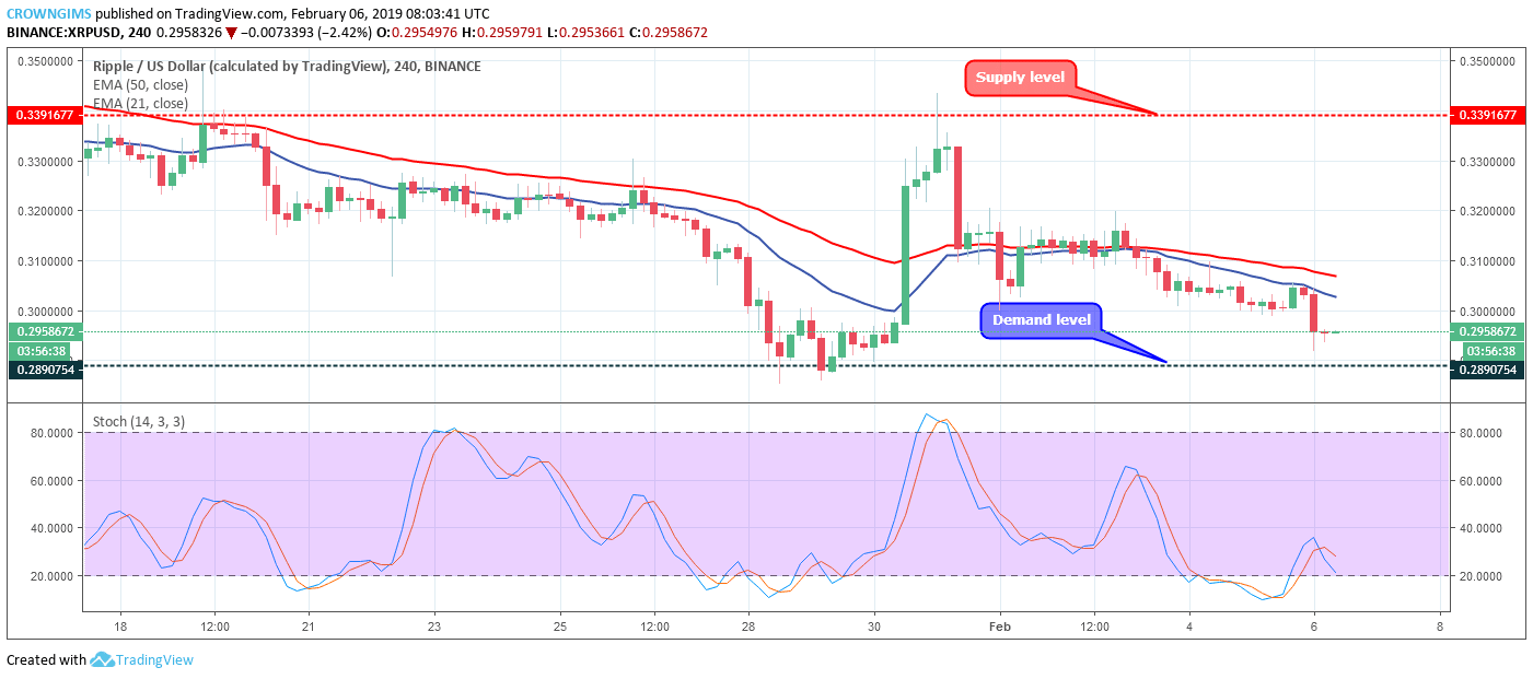 XRP Price Analysis: XRP/USD Trends of February 06–12, 2019