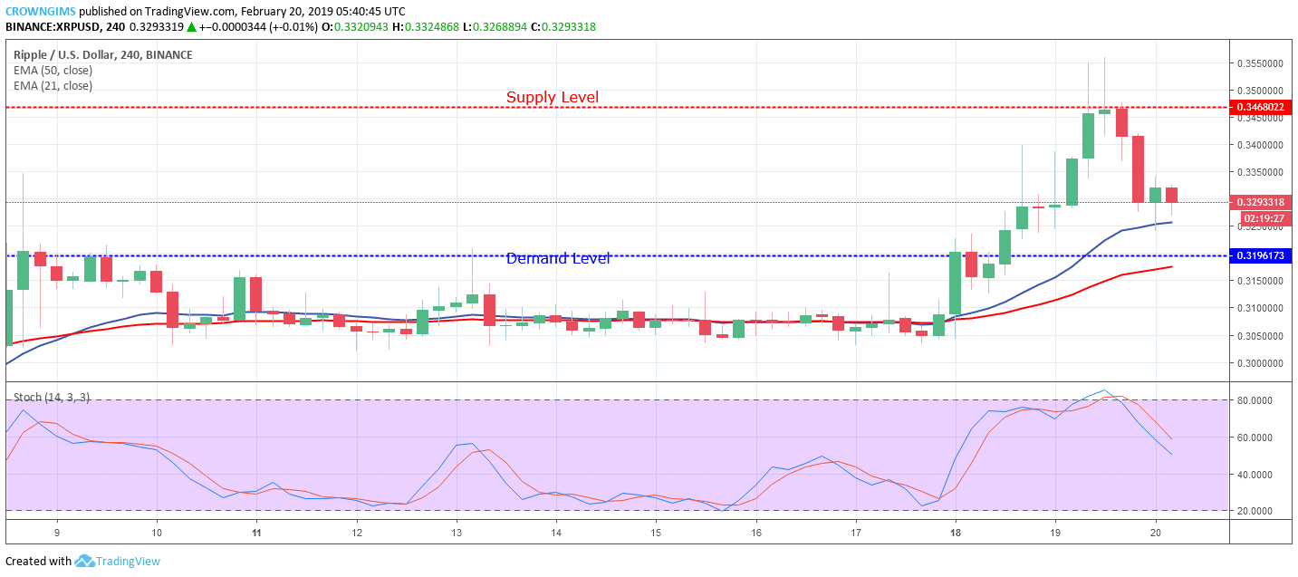 XRP Price Analysis: XRP/USD Trends of February 20–26, 2019