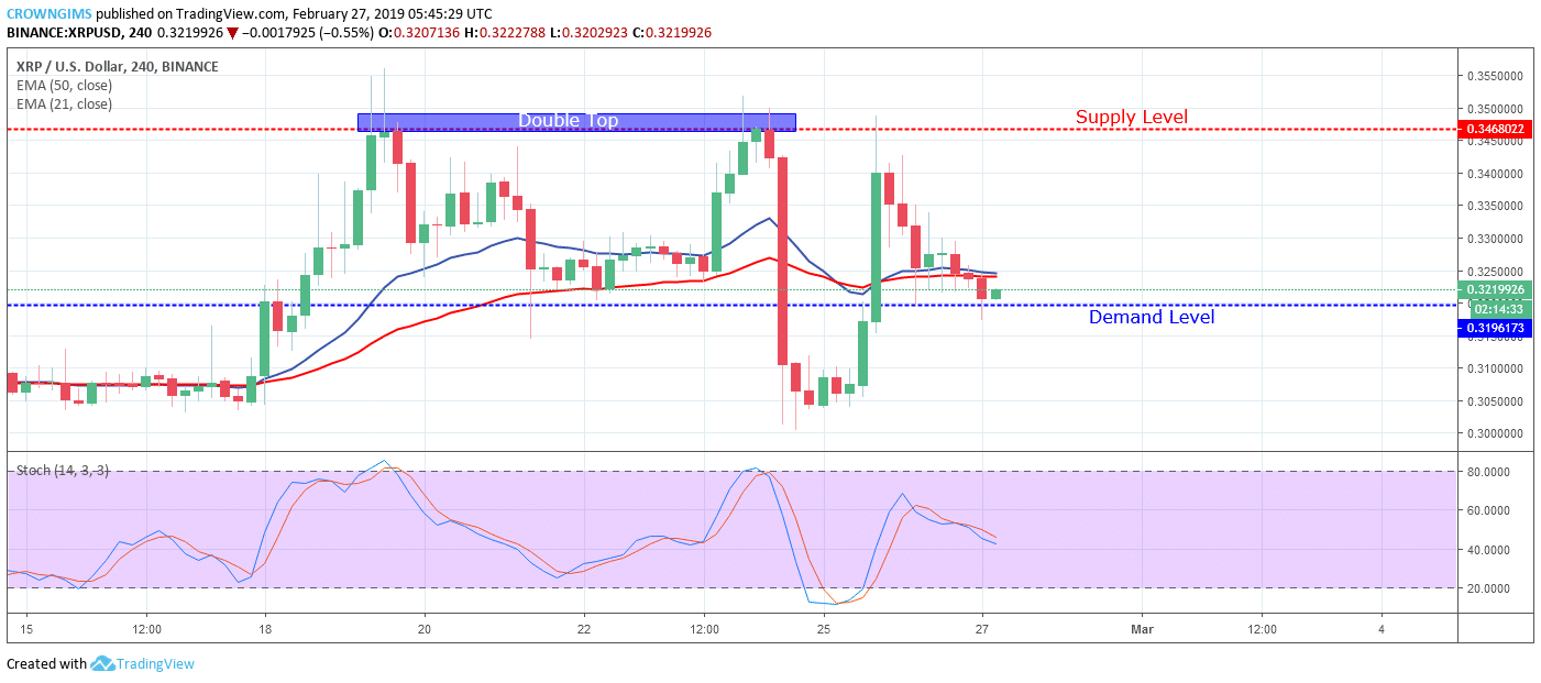 XRP Price Analysis: XRP/USD Trends of February 27–March 05, 2019
